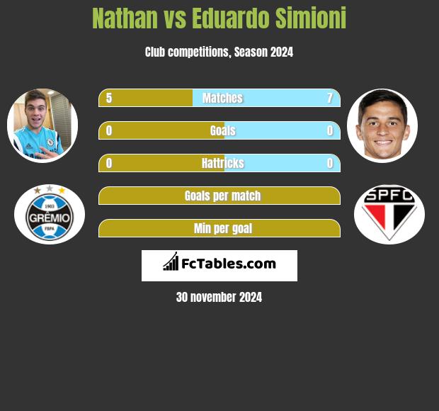 Nathan vs Eduardo Simioni h2h player stats