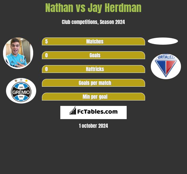 Nathan vs Jay Herdman h2h player stats