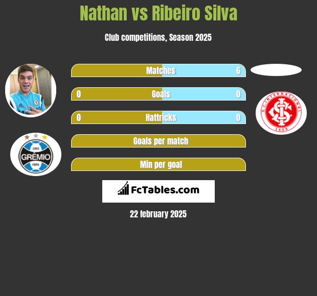 Nathan vs Ribeiro Silva h2h player stats