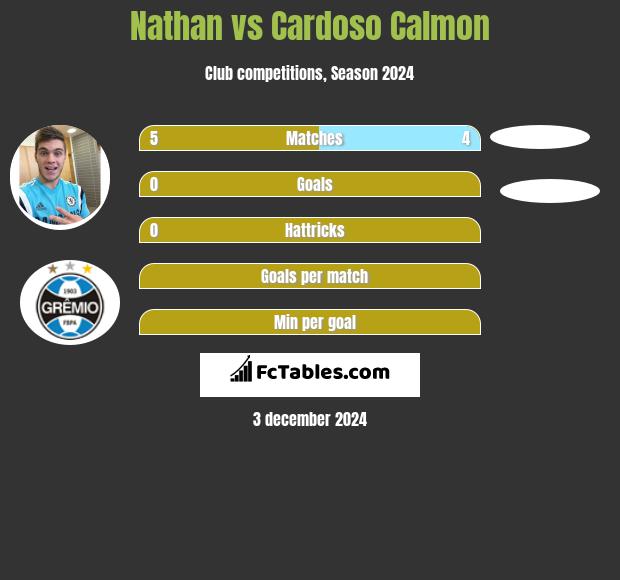 Nathan vs Cardoso Calmon h2h player stats