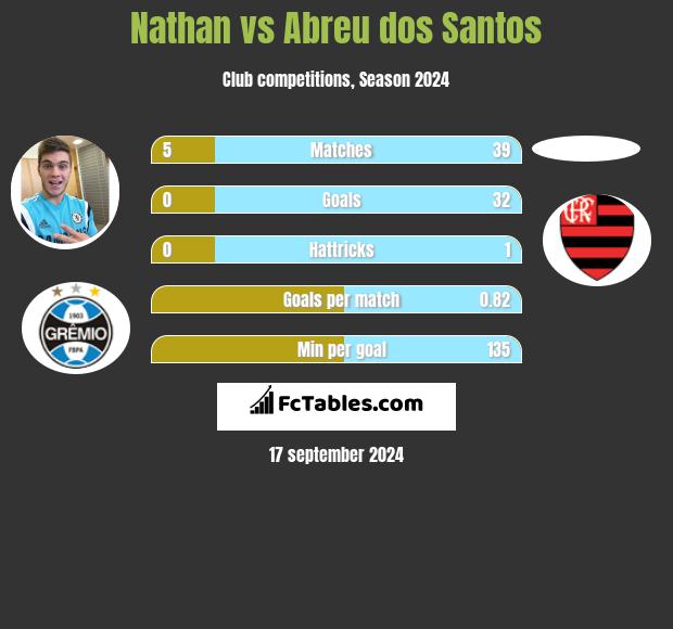 Nathan vs Abreu dos Santos h2h player stats