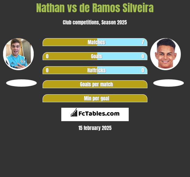 Nathan vs de Ramos Silveira h2h player stats