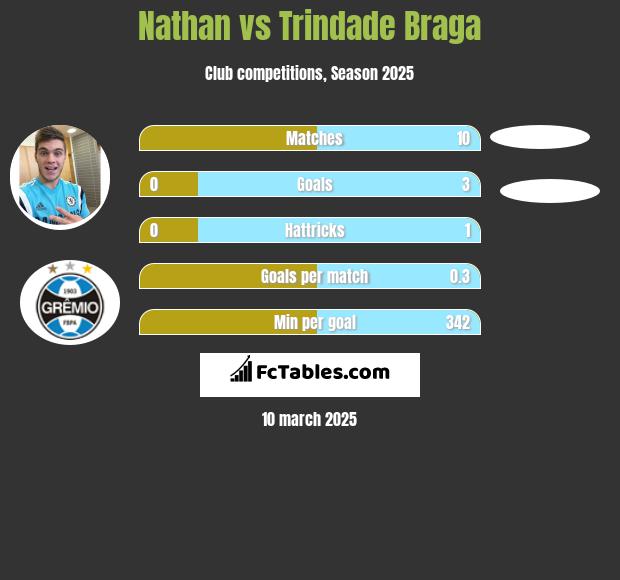 Nathan vs Trindade Braga h2h player stats