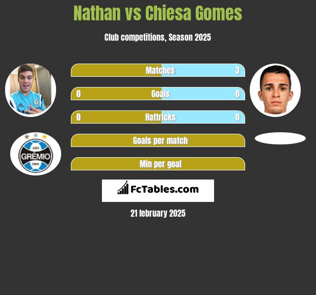 Nathan vs Chiesa Gomes h2h player stats