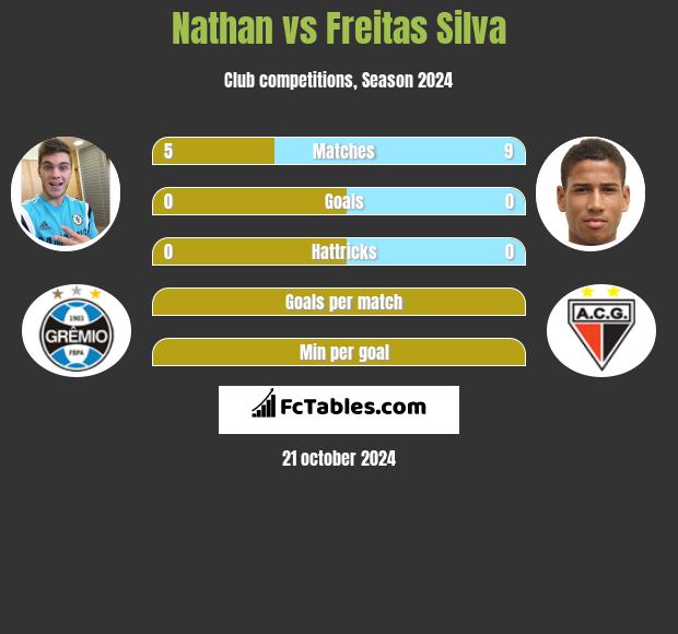 Nathan vs Freitas Silva h2h player stats