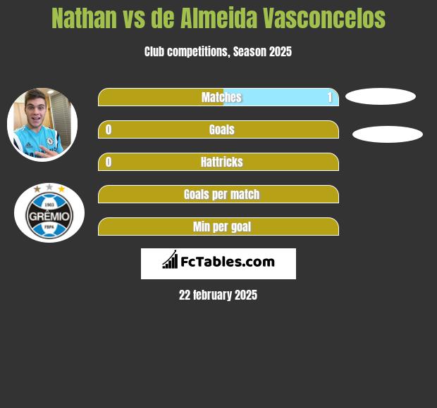 Nathan vs de Almeida Vasconcelos h2h player stats