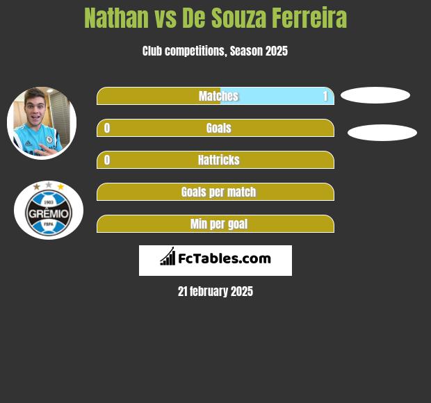 Nathan vs De Souza Ferreira h2h player stats