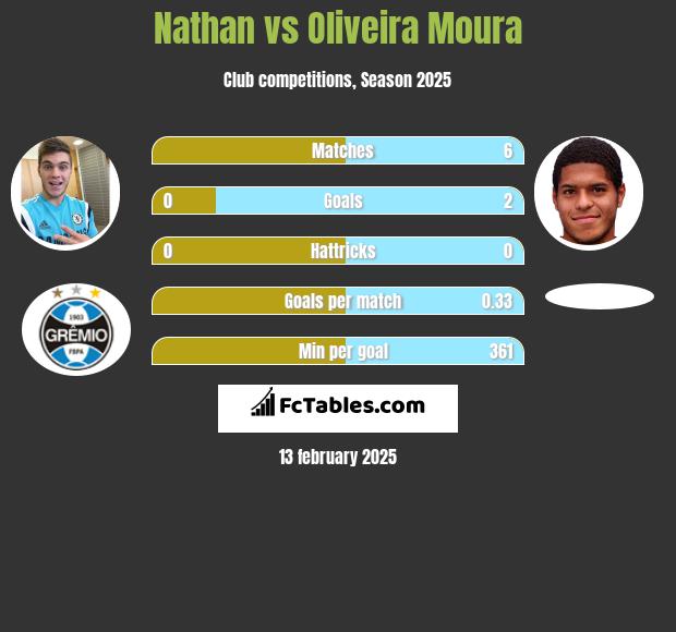 Nathan vs Oliveira Moura h2h player stats