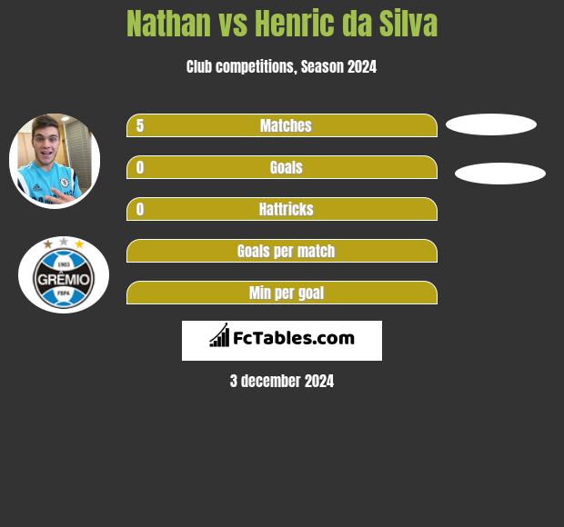 Nathan vs Henric da Silva h2h player stats