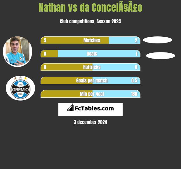 Nathan vs da ConceiÃ§Ã£o h2h player stats