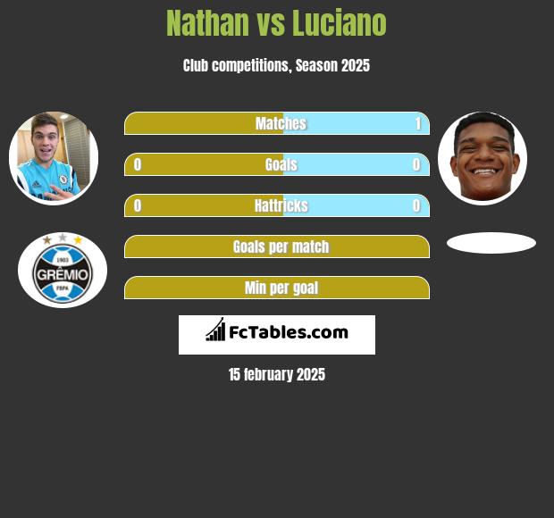 Nathan vs Luciano h2h player stats