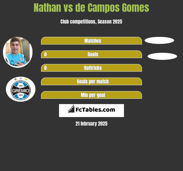 Nathan vs de Campos Gomes h2h player stats