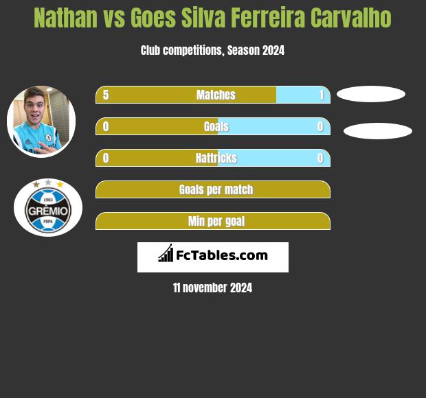 Nathan vs Goes Silva Ferreira Carvalho h2h player stats