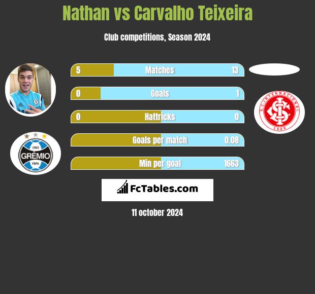 Nathan vs Carvalho Teixeira h2h player stats