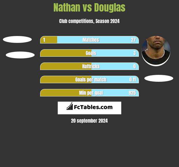 Nathan vs Douglas h2h player stats