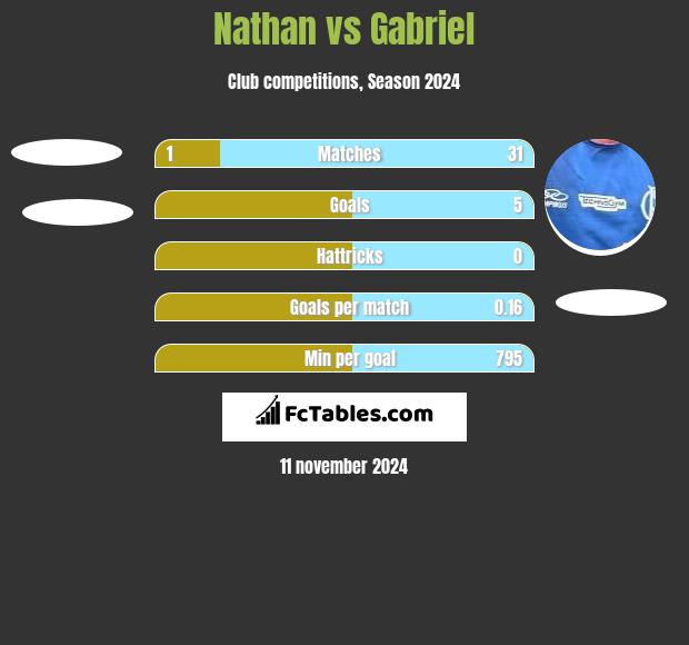 Nathan vs Gabriel h2h player stats