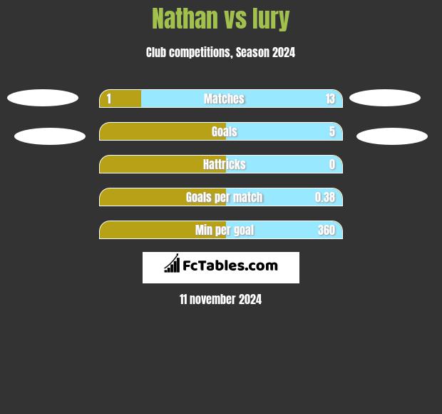 Nathan vs Iury h2h player stats