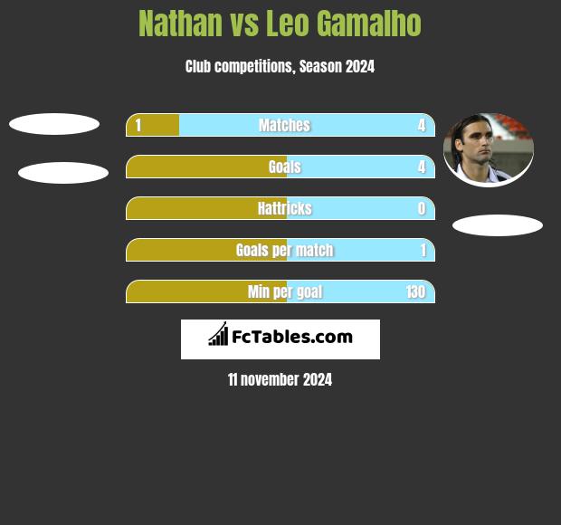 Nathan vs Leo Gamalho h2h player stats