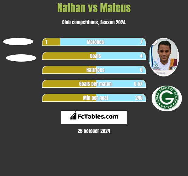 Nathan vs Mateus h2h player stats