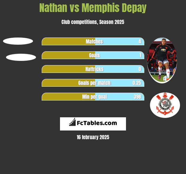 Nathan vs Memphis Depay h2h player stats