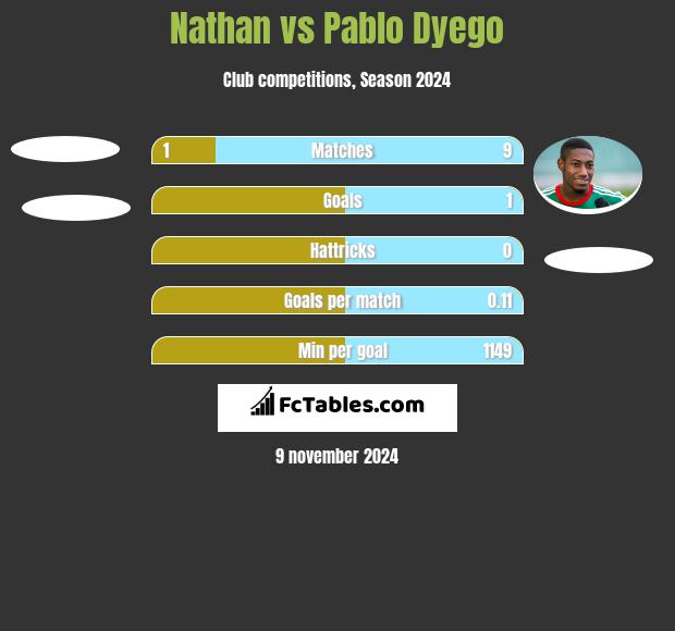 Nathan vs Pablo Dyego h2h player stats