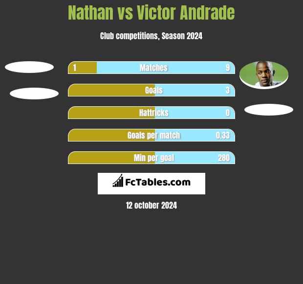 Nathan vs Victor Andrade h2h player stats