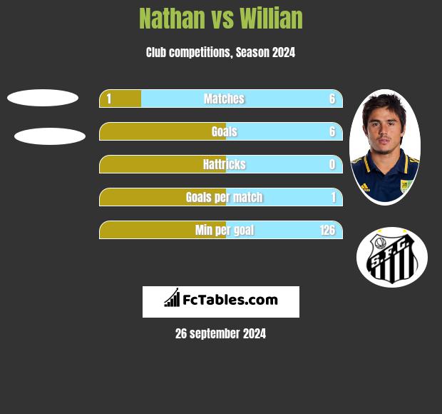 Nathan vs Willian h2h player stats