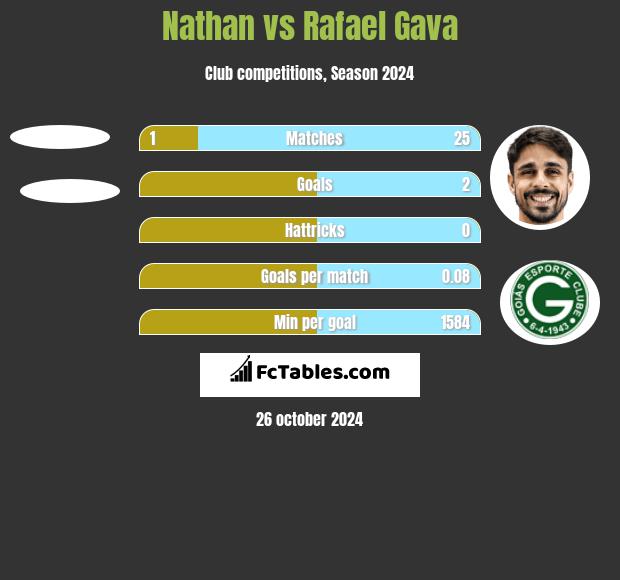 Nathan vs Rafael Gava h2h player stats