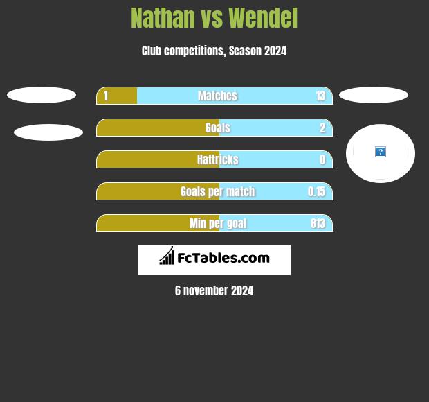 Nathan vs Wendel h2h player stats