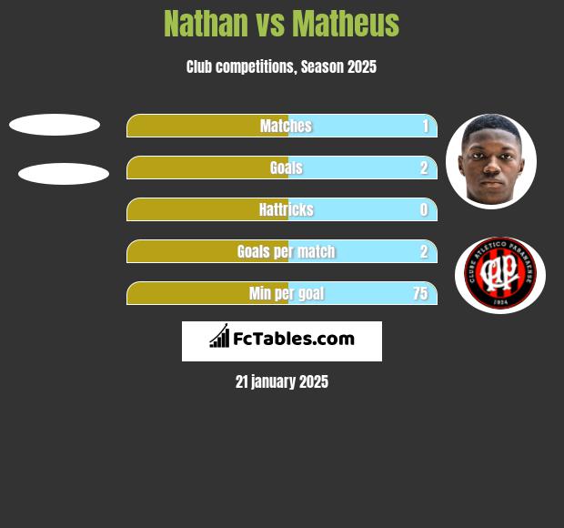 Nathan vs Matheus h2h player stats