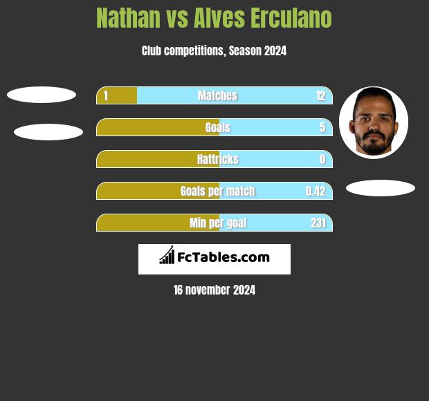 Nathan vs Alves Erculano h2h player stats