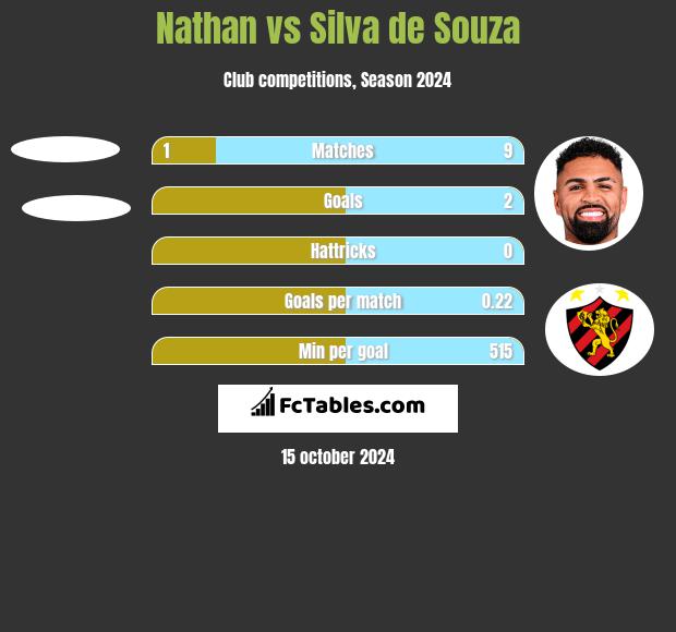 Nathan vs Silva de Souza h2h player stats