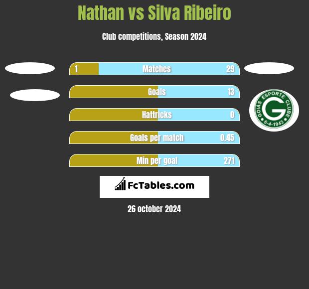 Nathan vs Silva Ribeiro h2h player stats