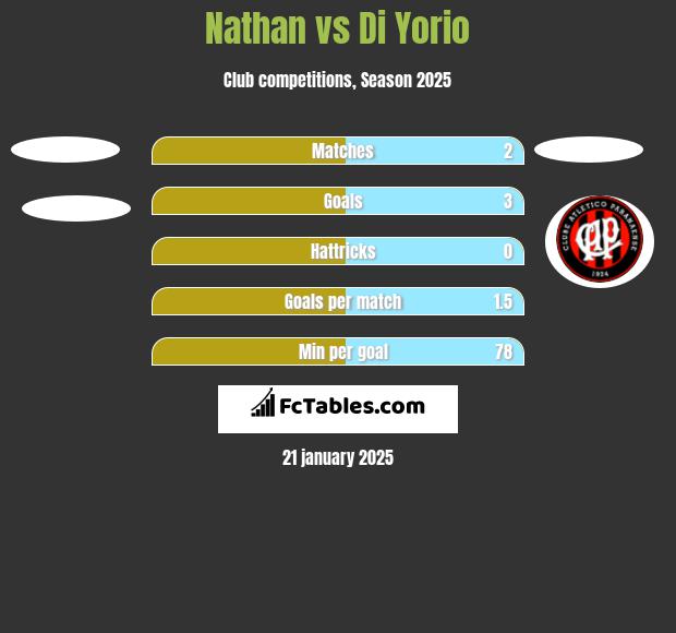 Nathan vs Di Yorio h2h player stats