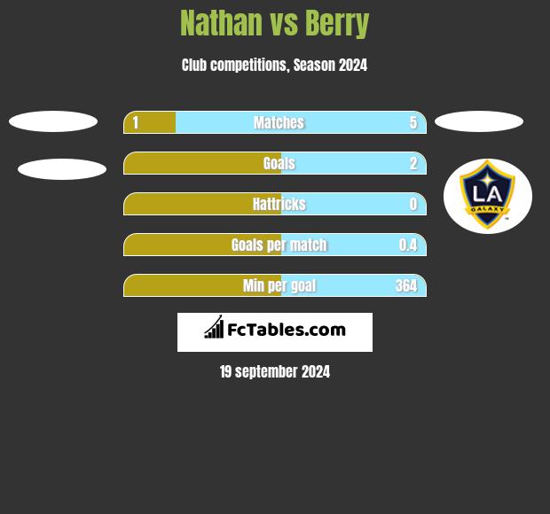 Nathan vs Berry h2h player stats