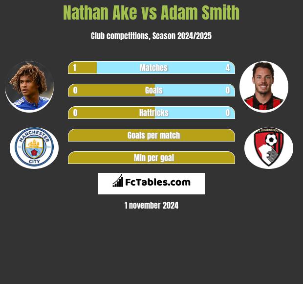 Nathan Ake vs Adam Smith h2h player stats