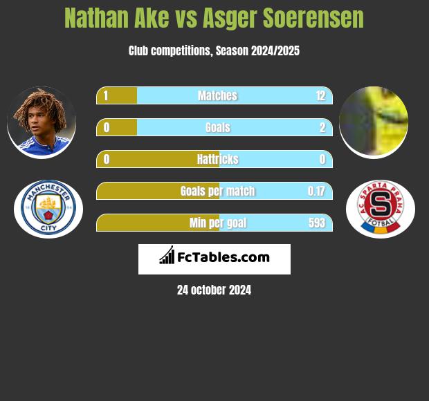 Nathan Ake vs Asger Soerensen h2h player stats