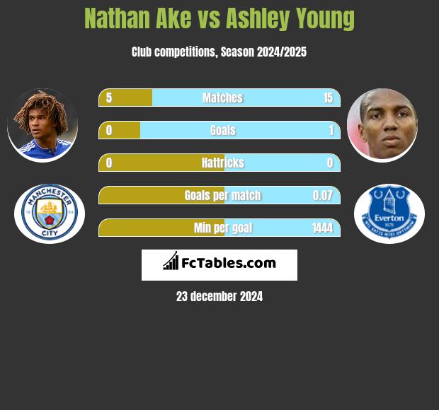 Nathan Ake vs Ashley Young h2h player stats