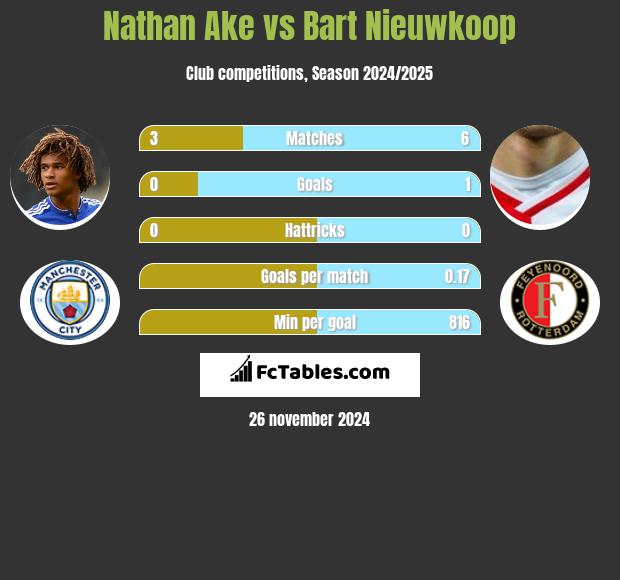 Nathan Ake vs Bart Nieuwkoop h2h player stats