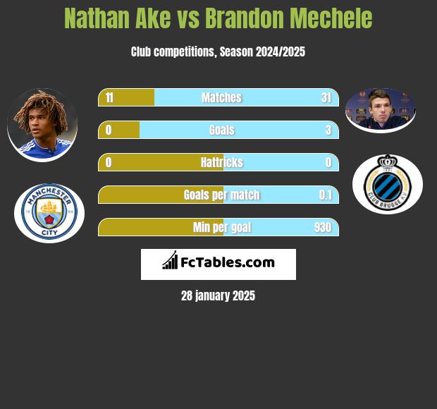 Nathan Ake vs Brandon Mechele h2h player stats