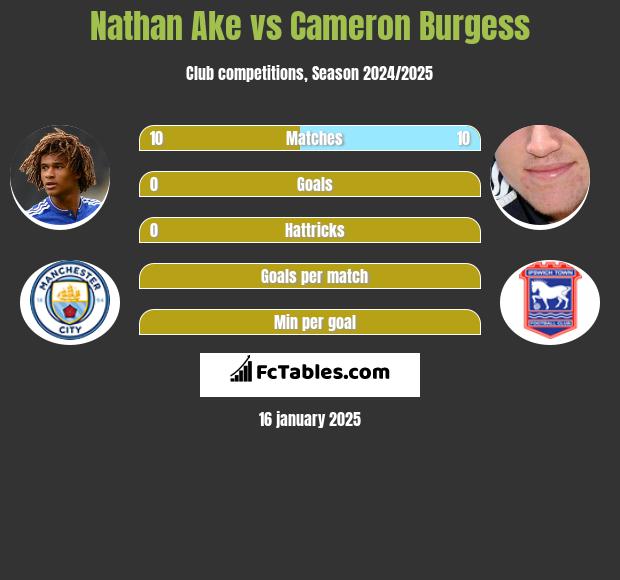 Nathan Ake vs Cameron Burgess h2h player stats