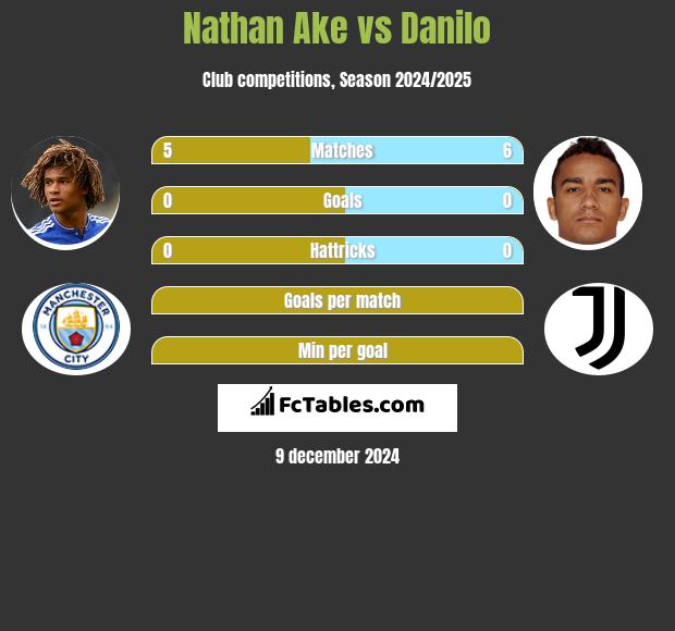 Nathan Ake vs Danilo h2h player stats