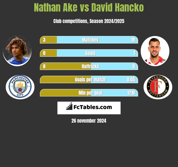 Nathan Ake vs David Hancko h2h player stats