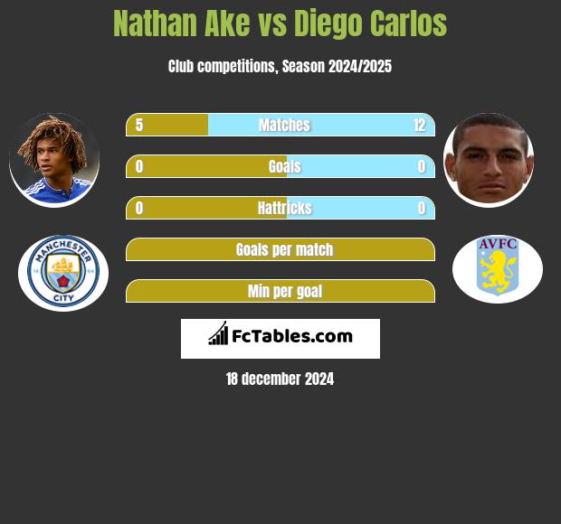 Nathan Ake vs Diego Carlos h2h player stats