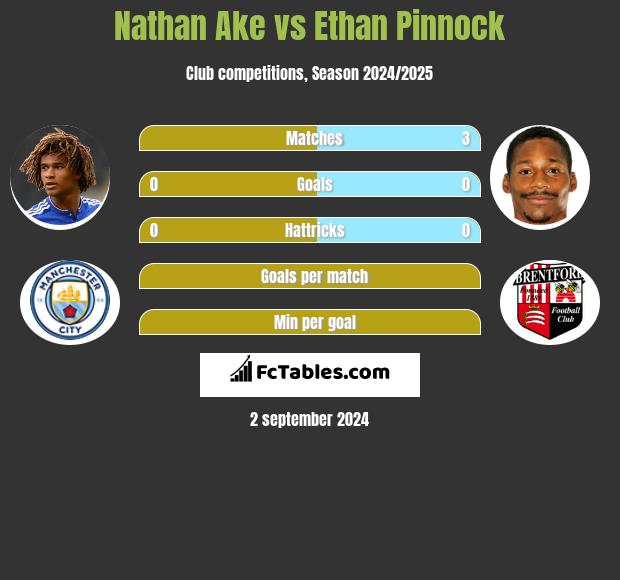 Nathan Ake vs Ethan Pinnock h2h player stats