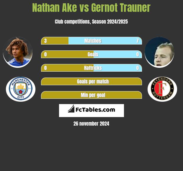 Nathan Ake vs Gernot Trauner h2h player stats