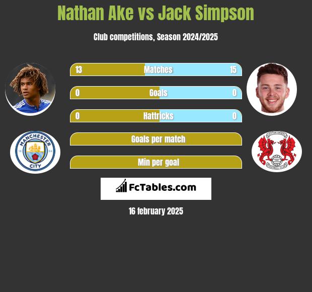 Nathan Ake vs Jack Simpson h2h player stats