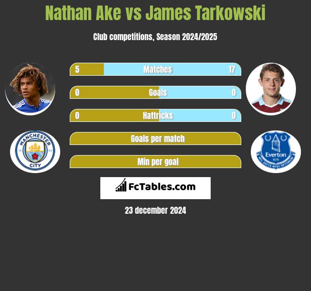 Nathan Ake vs James Tarkowski h2h player stats