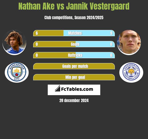 Nathan Ake vs Jannik Vestergaard h2h player stats