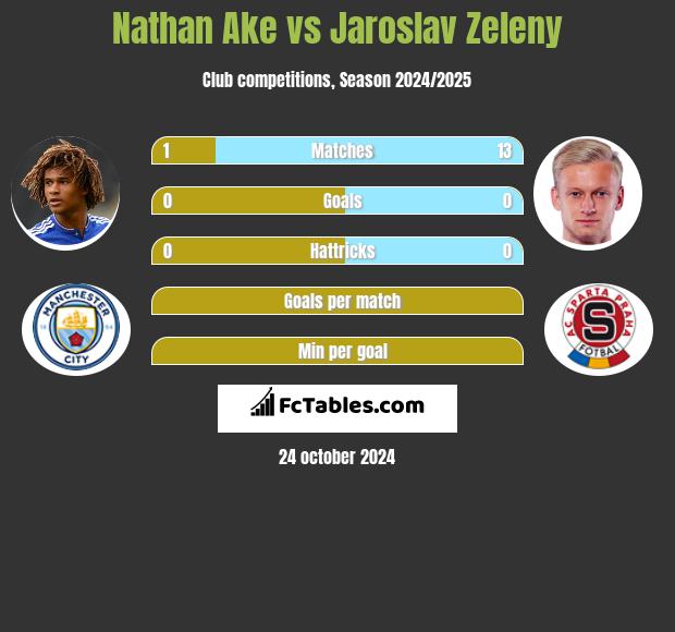 Nathan Ake vs Jaroslav Zeleny h2h player stats